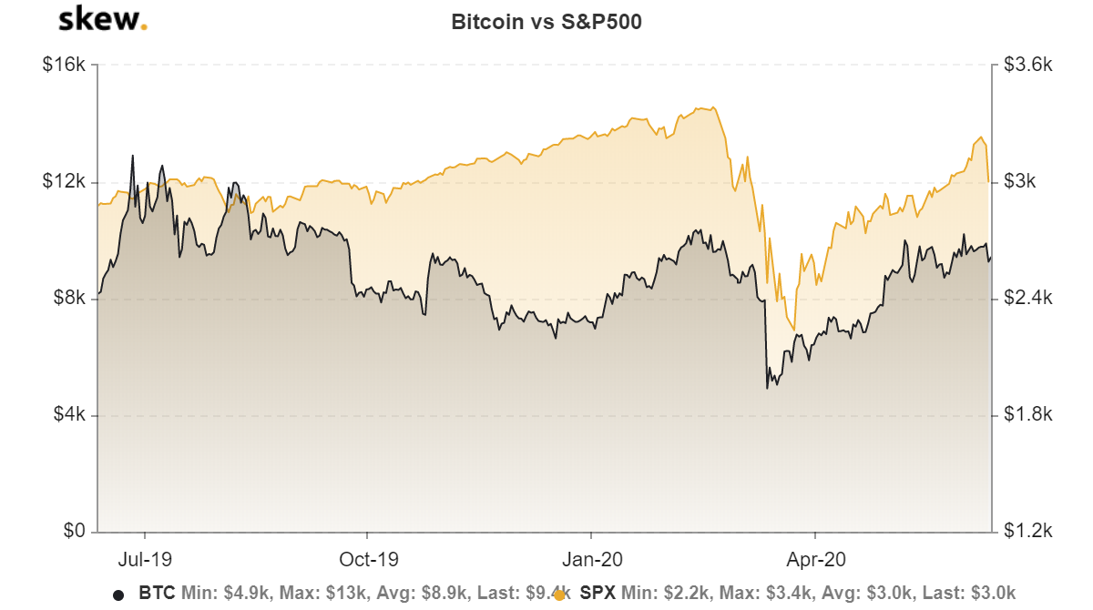 Bitcoin menunjukkan hubungan dengan pasaran saham A.S. sejak Mac
