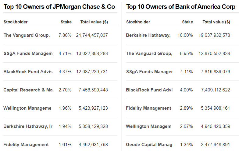 JPMorgan & amp; 뱅크 오브 아메리카 주식. 출처 : CNN Business