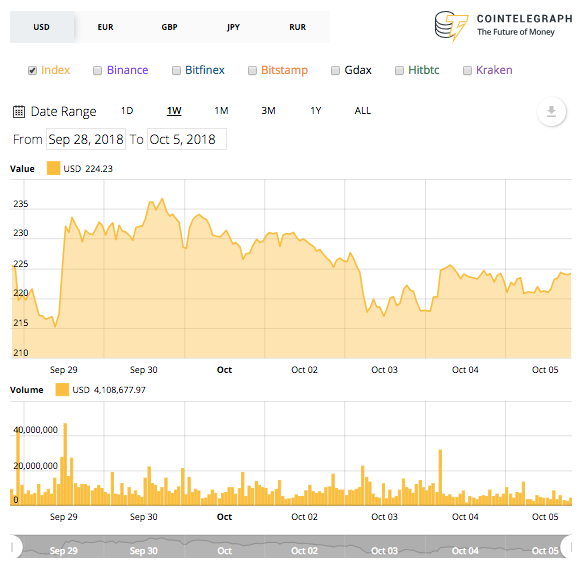 Grafico dei prezzi di 7 giorni di Ethereum