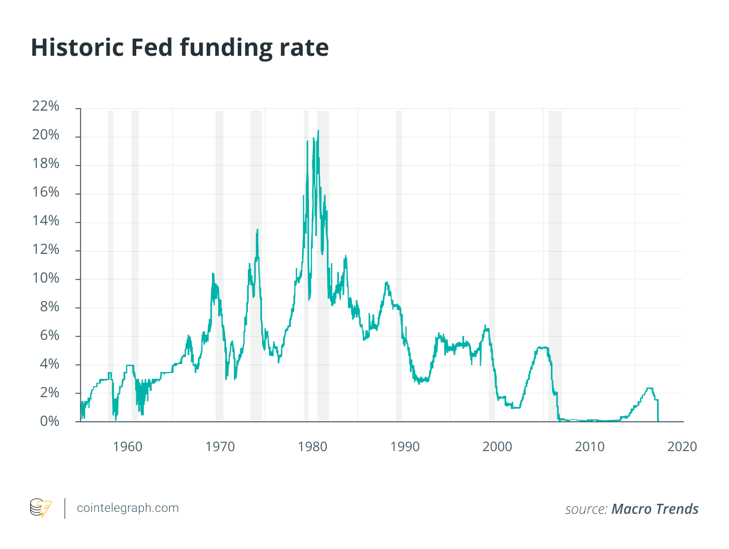 Tasso di finanziamento della Fed storico