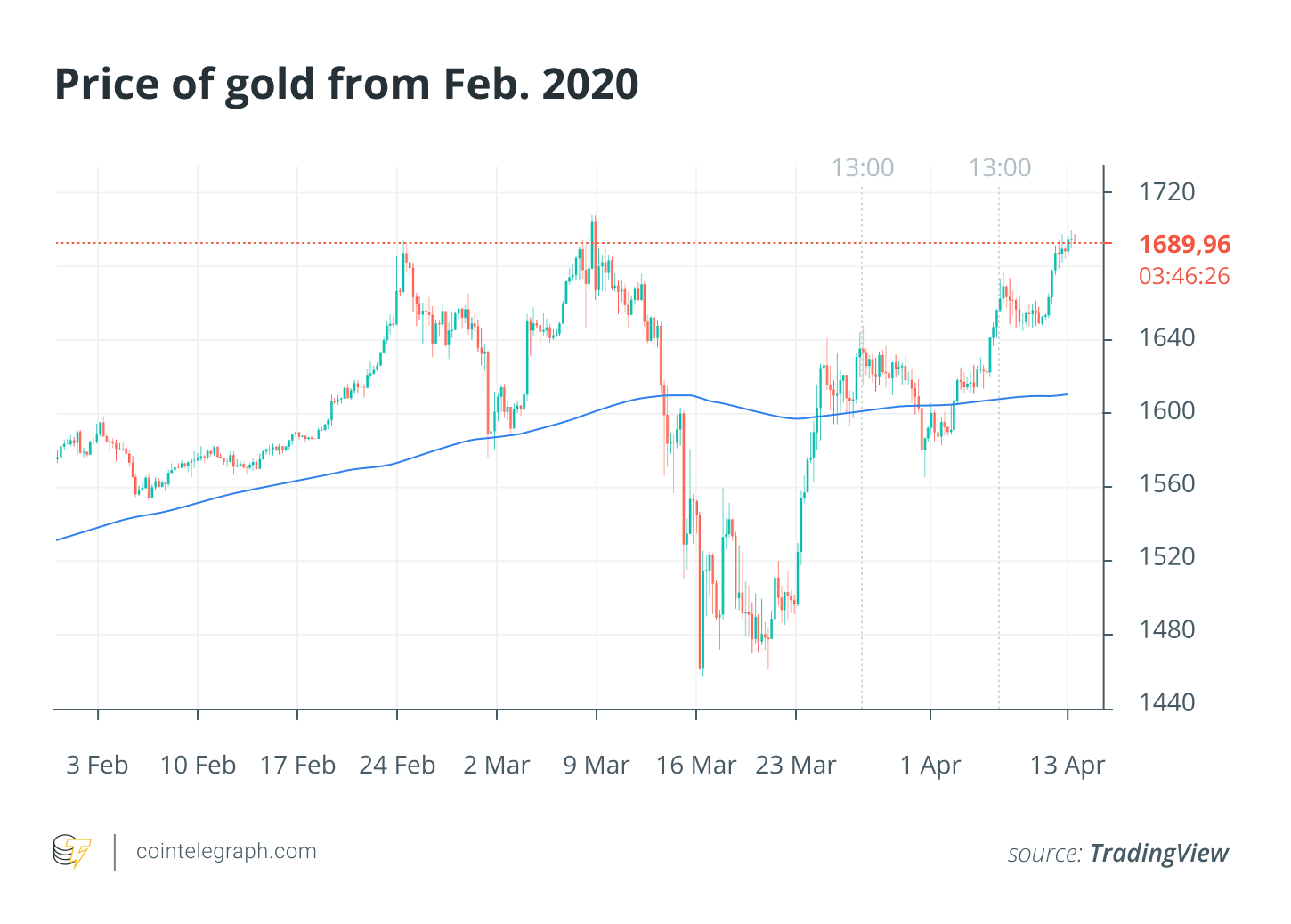 Prezzo dell'oro da febbraio 2023