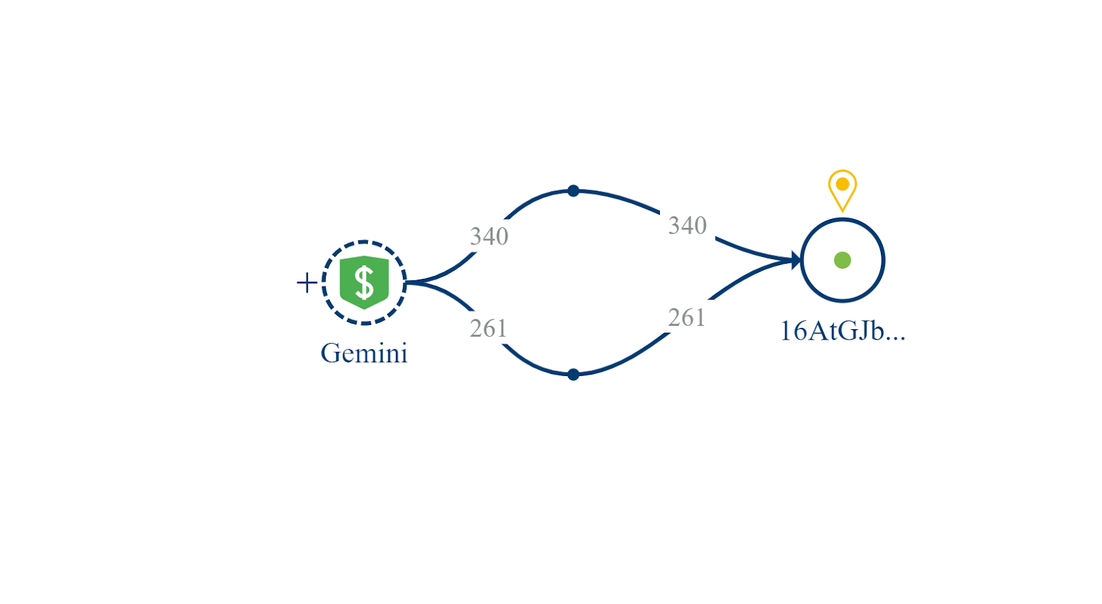 Dua transaksi Bitcoin dari pertukaran Gemini ke alamat Ponle. Sumber: Crystal Blockchain
